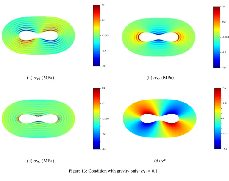 Figure 13: Condition with gravity only: σ C = 0.1