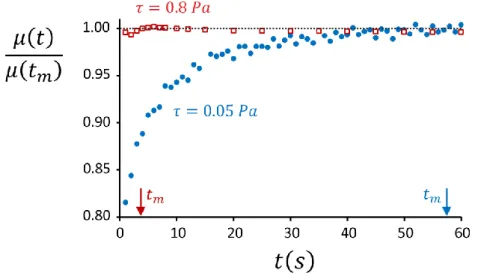 Figure 2: Typical example for the shear viscosity 