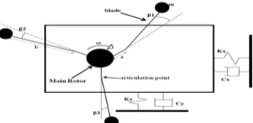 Fig. 1 Mechanical model of a helicopter with 3 blades