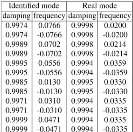 Fig. 3 Identified modes vs. real modes
