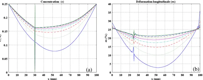 Figure 6 : Evolution de la teneur en eau (a) et de la déformation hygroscopique longitudinale (b) dans différents  points du matériau suivant (ox) et dans les positions des capteurs de l’humidité et de la déformation 