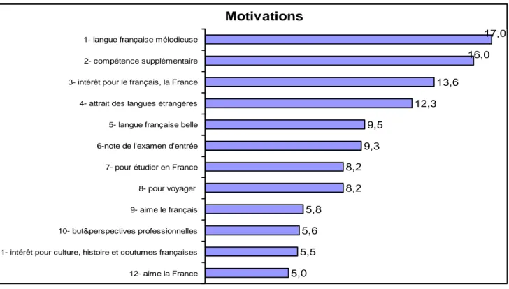 Graphique 1 :  Motivations  13,6 12,3 9,5 9,3 8,2 8,2 5,8 5,6 5,5 5,0 17,016,0