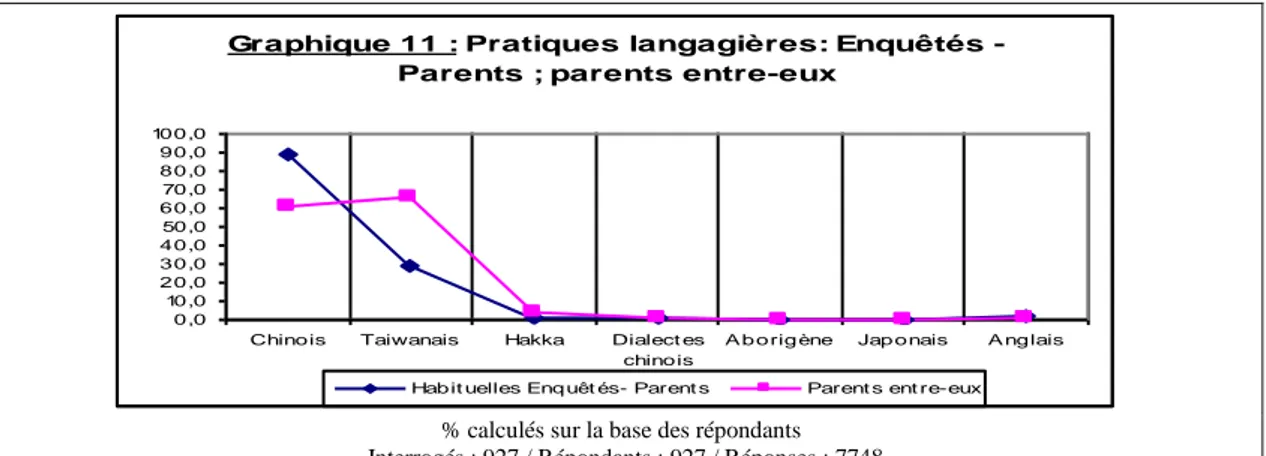 Graphique 11 : Pratiques langagières: Enquêtés -  Parents ; parents entre-eux