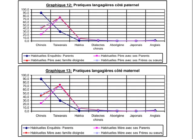 Graphique 12: Pratiques langagières côté paternel