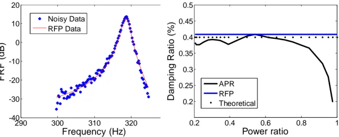 Figure 6: Damping estimation (0.4%) under different realization of a Gaussian noise  process (SNR=20dB)