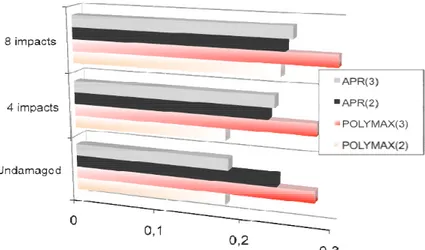 Figure 11: Damping estimation (Damping Ratio in abscissa in %) using AIPR and  POLYMAX, for different number of impacts