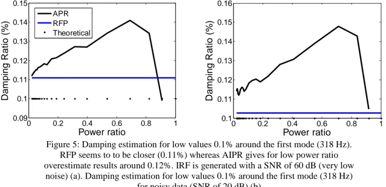 Figure 5: Damping estimation for low values 0.1% around the first mode (318 Hz). 