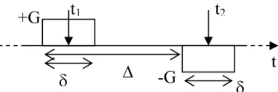 Figure 11. Mesure de vitesse à l’aide d’une paire inversée  d’impulsion de gradients 