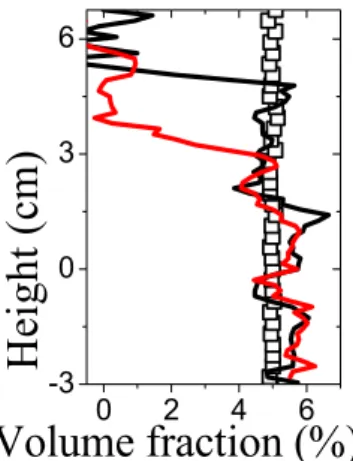 Figure 17. Profils verticaux de fraction volumique  observés dans une suspension de 5% de billes de verre de 