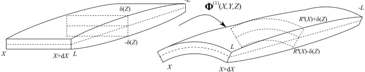 Figure 5: Step 1: curvature