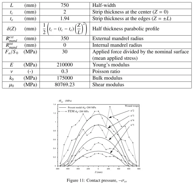 Figure 11: Contact pressure, −σ rr