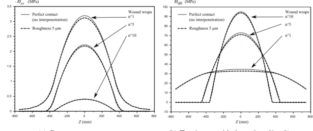 Figure 13: E ﬀ ect of roughness after 70 wraps