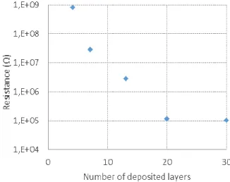 Figure 4 Resistance of the deposition with respect to number of layers.