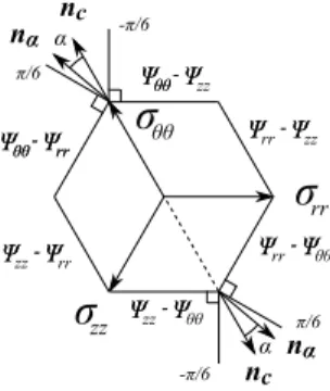 Figure 6 – Tresca yield surface and plastic mechanisms of the Tresca yield surface. It is shown in ﬁgure 5 that :