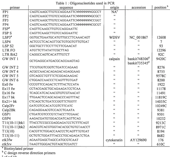 Table 1: Oligonucleotides used in PCR