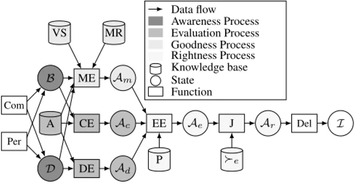 Figure 1. Ethical BDI agent architecture