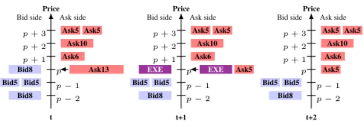 Figure 2. Execution of a limit order added on the market