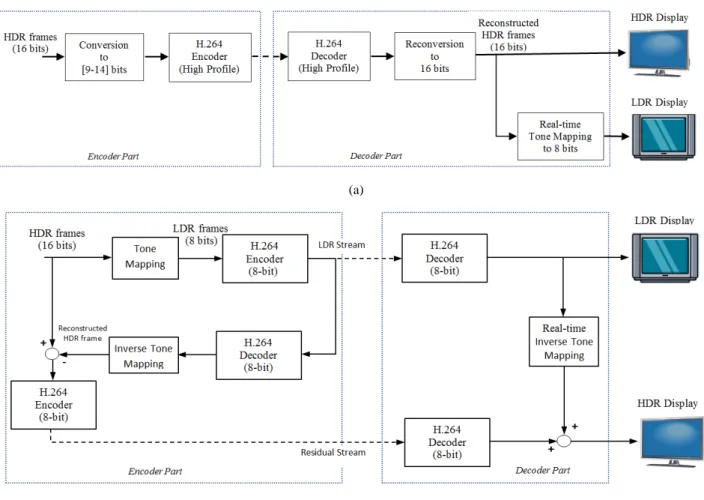 Figure 1. A general scheme for the two approaches in HDR video compression, (a) using high profile H.264/AVC codec,  and (b) using 8-bit H.264/AVC codec for backward compatibility to LDR displays