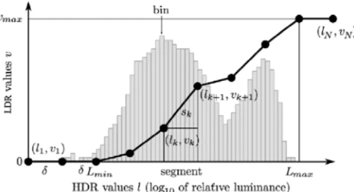 Figure 2. Parameterization of the tone-mapping curve in [1]. The bar-plot is the luminance histogram of the HDR frame