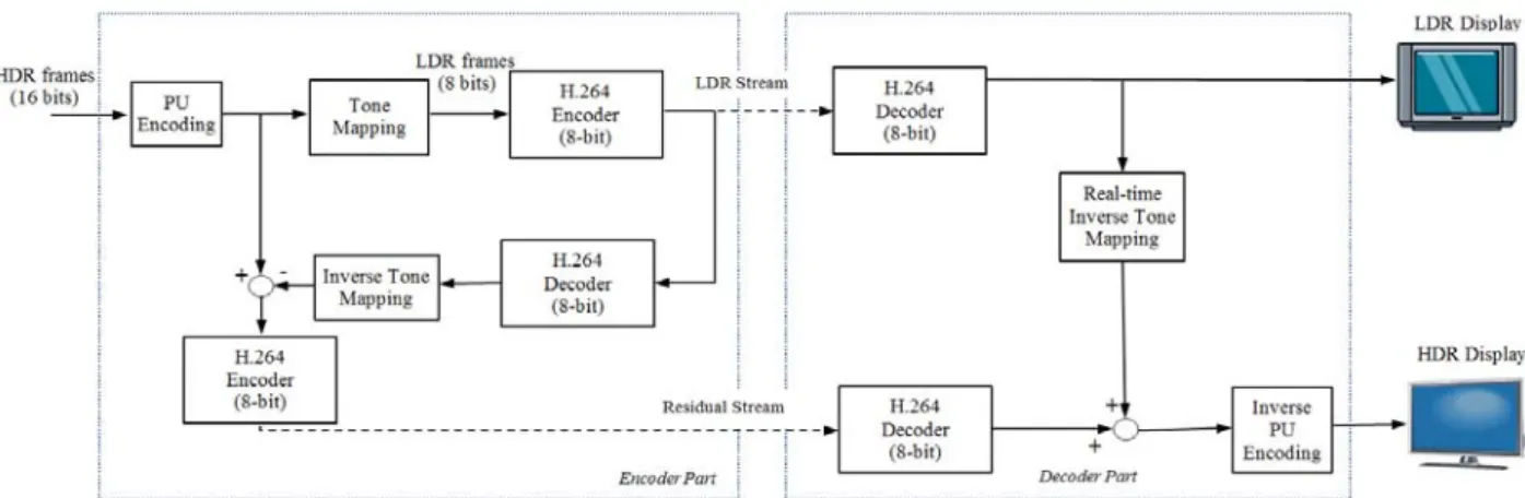Figure 4. Proposed scheme in [2] for backward compatible HDR video compression with PU encoding