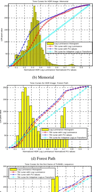 Figure 5. Tone curves for log. luminance [1], PU encoding [2], and adaptive logluv transform based methods [7]