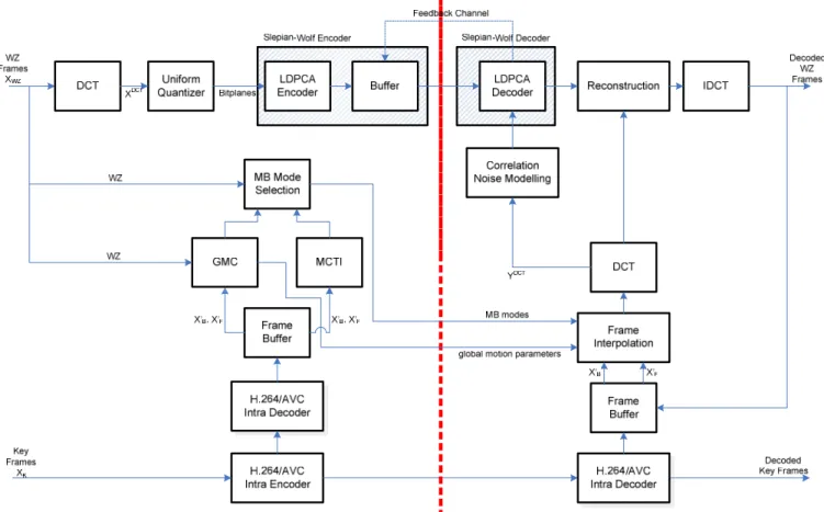 Fig. 1.  Proposed DVC architecture. 