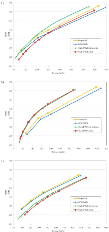 Fig. 4 shows the visual quality of the SI obtained by MCTI  and the proposed combined GMC-MCTI for a sample frame  of “Soccer”