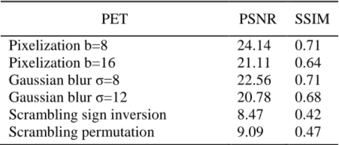 Table 2 shows the PSNR and SSIM values obtained using the four PET: pixelization, Gaussian blur, scrambling by sign  inversion  and  scrambling  by  permutation
