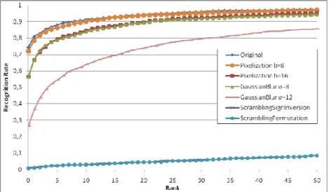 Figure 4 –  Cumulative match curve for PCA with Euclidian distance: performance comparison for Attack A