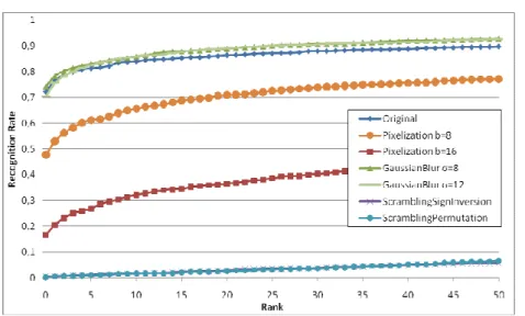 Figure 7 –  Cumulative match curve for LDA with soft distance: performance comparison for Attack B