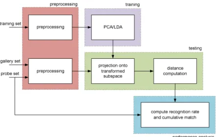 Figure 1 – Framework for face identification and evaluation. 