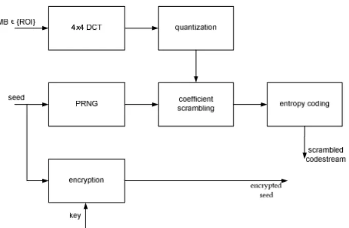 Figure 2 – Region-based transform-domain scrambling by random sign inversion or random permutation