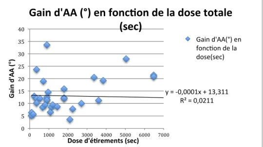 Figure 1: Gains d'AA en fonction de la dose totale d'étirements