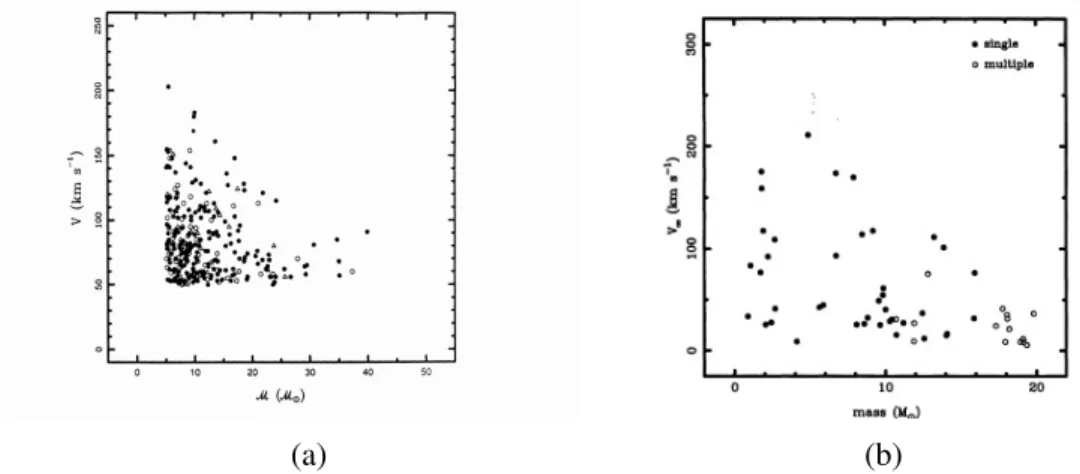 Figure 1.5: Comparaison des distributions masses-vitesses des (a) éjections supernova (tiré de Leonard &amp; Dewey (1993)) et (b) éjections dynamiques (tiré de Leonard &amp;  Dun-can (1990a))