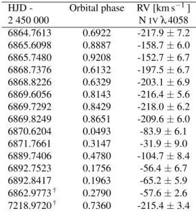 Table 2.II: Radial velocities for the WR component based on N IV λ 4058 from OMM and Keck data.