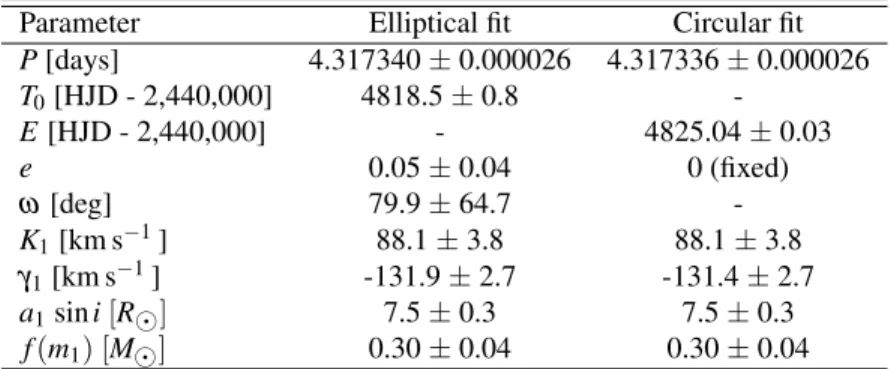 Table 2.III: Orbital Elements for the WR component and derived quantities. f (m 1 ) is the mass function for the WR-star given by f (m 1 ) ≡ PK 1 3 /2πG = (m 2 sin i) 3 /(m 1 + m 2 ) 2 .
