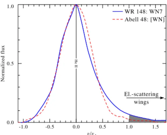Figure 2.3: A comparison between the observed spectrum of WR 148 (blue solid line) and a low-mass [WN] star, Abell 48 (red dashed line)