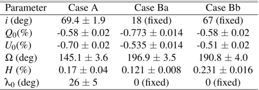 Table 2.VI: Best-Fitting values for the BME polarization model