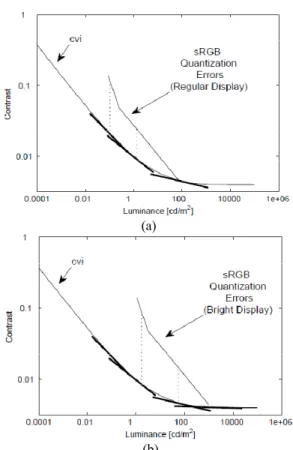 Fig. 1 Contrast versus Intensity (cvi) function and quantization  errors due to sRGB encoding, (a) in a regular display (80 cd/m 2 ) 