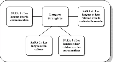 Figure 4 : Sara de la matière LE Langue thaïe SARA 1 :  Lecture SARA 2 :  ÉcritSARA 3 : Écoute, perception visuelle, expression orale  SARA 5 :  LittératureSARA 4 :  GrammaireLangues étrangèresSARA 1 : Les langues pour la communication SARA 2 : Les langues