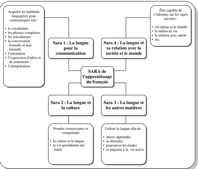 Figure 5 : Récapitulatif des objectifs pour le français 