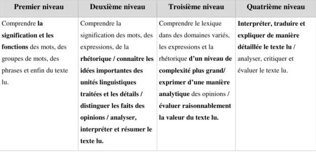 Tableau 2 : Objectifs (TH) 16  de compréhension des unités linguistiques 