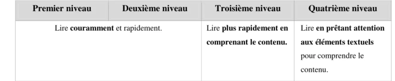 Tableau 4 : Objectifs (TH) de lecture 