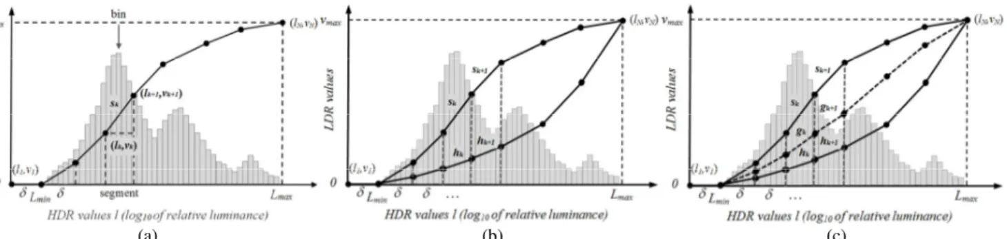 Fig. 2 (a) Parameterization of the TM curve in [1]. The bar-plot is the luminance histogram of the HDR frame, (b) the searched optimum  TM with the LDR constraint (s) and the reference TM operator (h) in (5), (c) the optimized TM minimizing HDR MSE (s), th