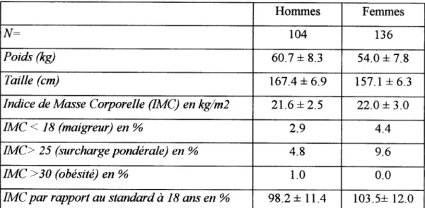 Tableau 4 : Indice de masse corporelle (IMC ou BMI = poids/taille 2)de la population adulte de la vallée du Ntem.