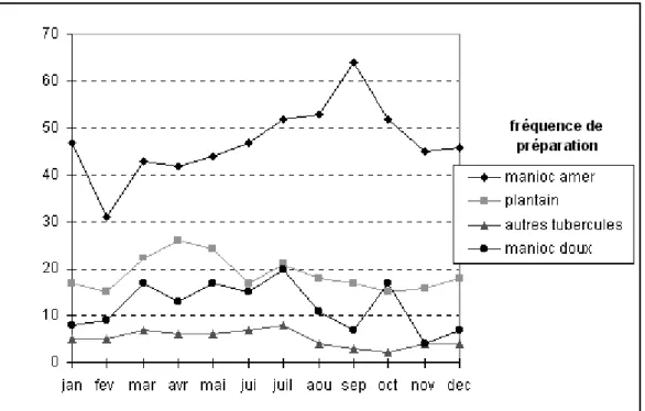 fig. 4 : Variation mensuelle de préparation des produits amylacés : Fréquence de préparations dans 31 ménages pour 100 repas-mois (Village de Mvi’ilimengalé, 1998)