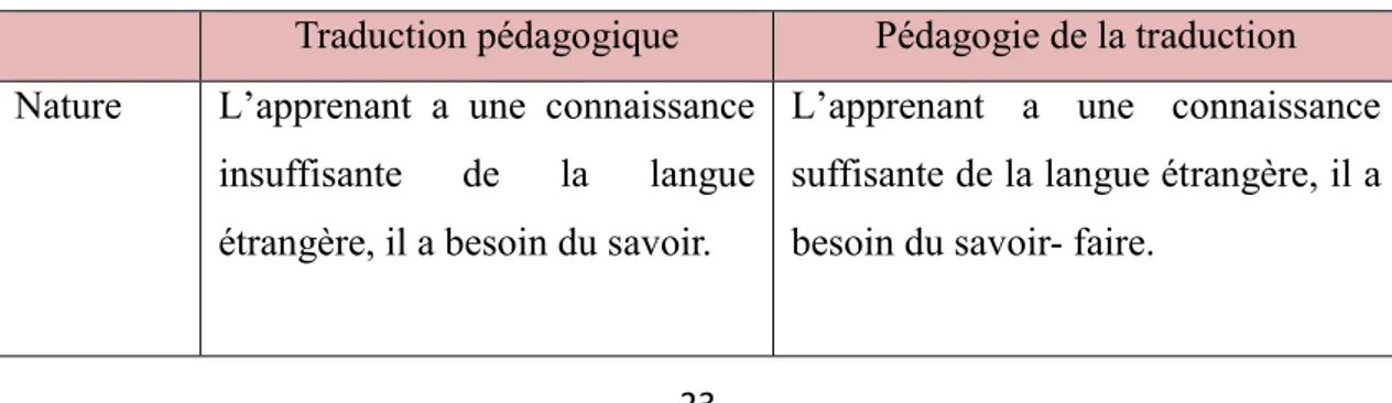Tableau 1-1: La distinction entre la traduction pédagogique et la pédagogie de la traduction
