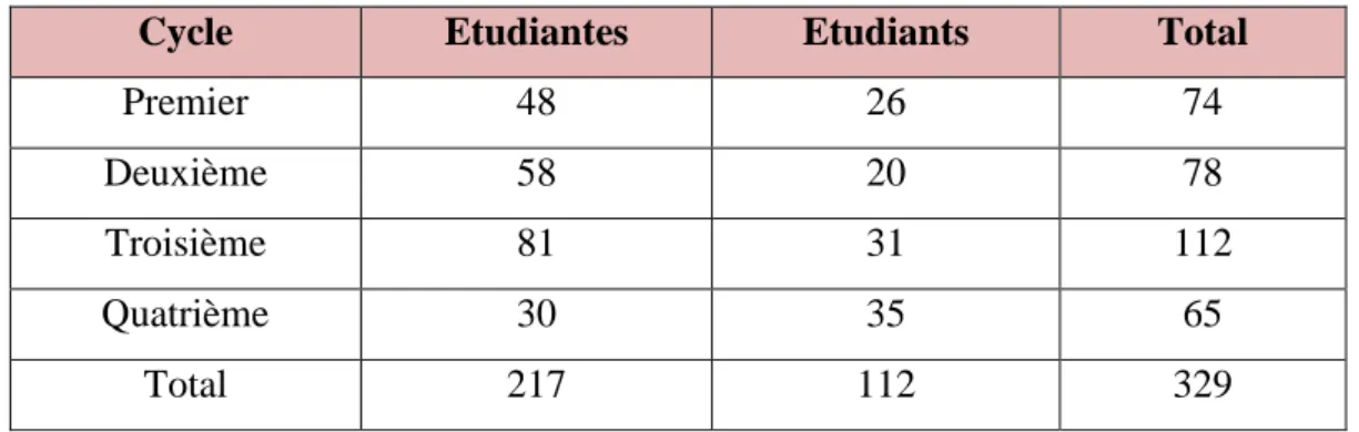 Tableau 3-1: Nombre d’étudiants de DFFLAUB. 
