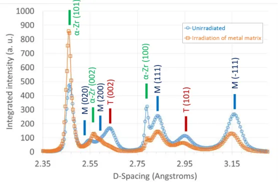 Figure 12a. presents the integrated intensity (area under the peak) for the two monoclinic peaks and  the tetragonal peaks for the oxide grown on the irradiated matrix