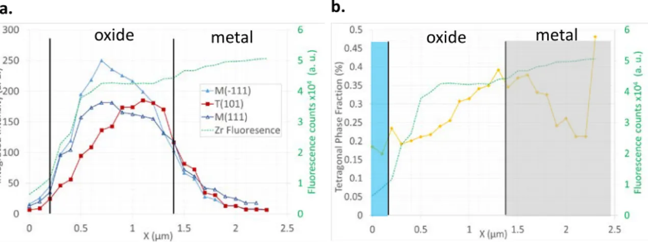 Figure 11 a. Integrated intensity of the monoclinic (111), ( 1 �11) and the tetragonal (101) oxide peaks; b